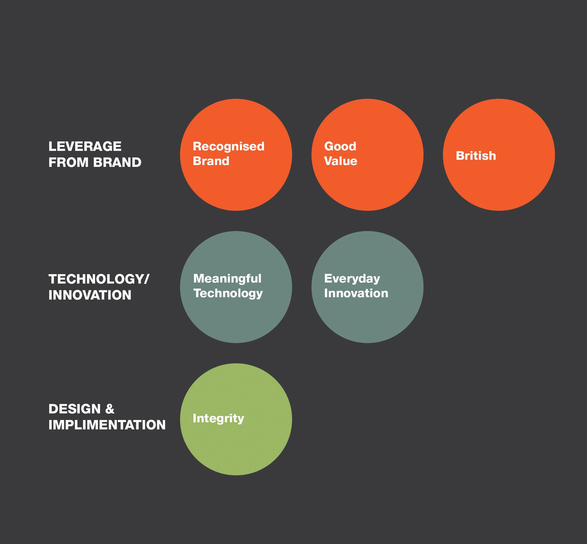 These brand values would help shape the strategic industrial design direction that would run throughout the brand repositioning project.