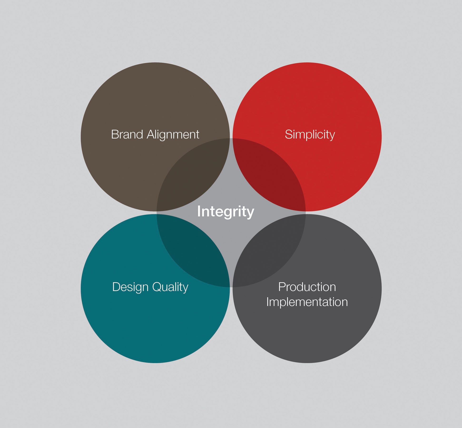 Brand values for the Goodmans DNA project