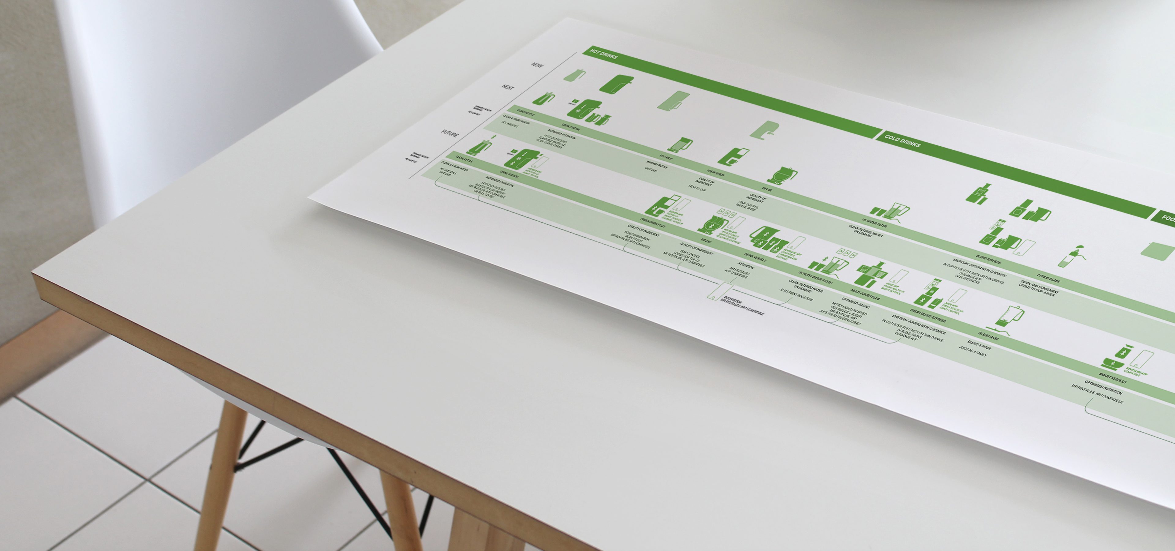 Morphy Richards product roadmap, chartered by Rodd during the future of breakfast project