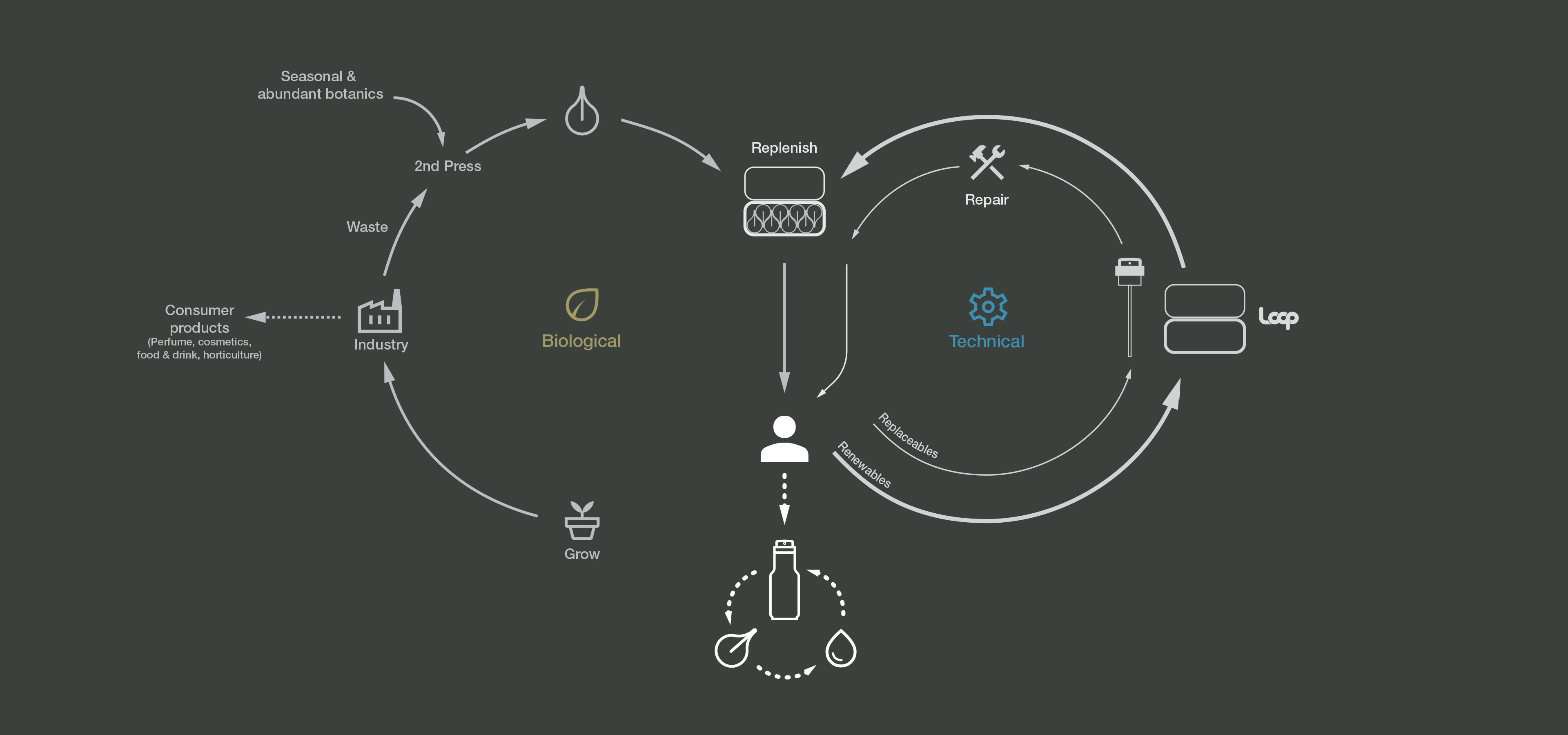 Full consideration for circular design systems lie at the heart of our Essence home care concept.